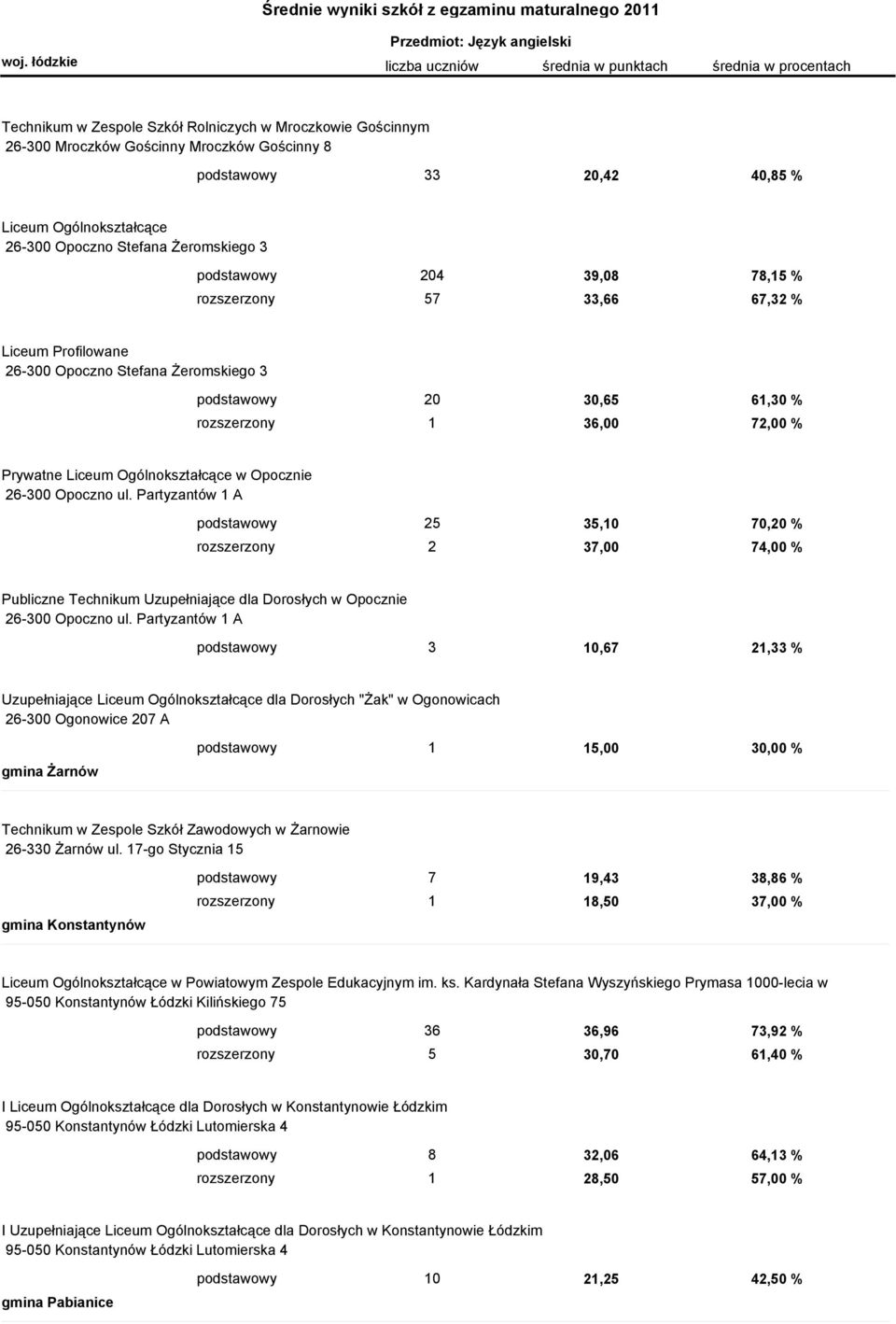 Ogólnokształcące w Opocznie 26-300 Opoczno ul. Partyzantów 1 A podstawowy 25 35,10 70,20 % rozszerzony 2 37,00 74,00 % Publiczne Technikum Uzupełniające dla Dorosłych w Opocznie 26-300 Opoczno ul.