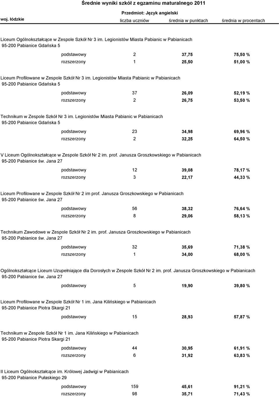 Legionistów Miasta Pabianic w Pabianicach 95-200 Pabianice Gdańska 5 podstawowy 37 26,09 52,19 % rozszerzony 2 26,75 53,50 % Technikum w Zespole Szkół Nr 3 im.