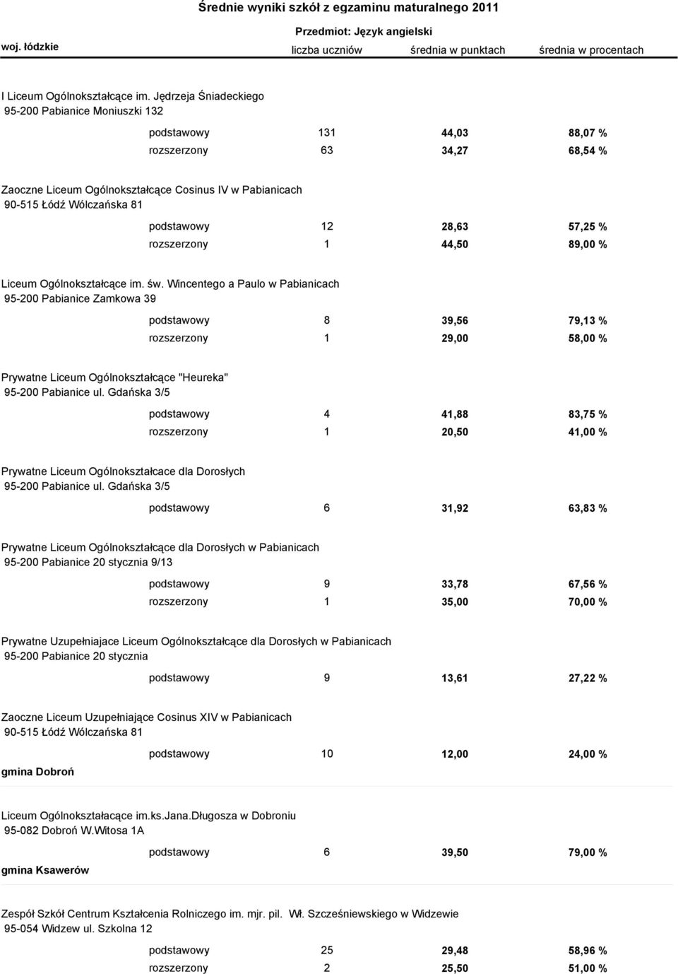 podstawowy 12 28,63 57,25 % rozszerzony 1 44,50 89,00 % Liceum Ogólnokształcące im. św.