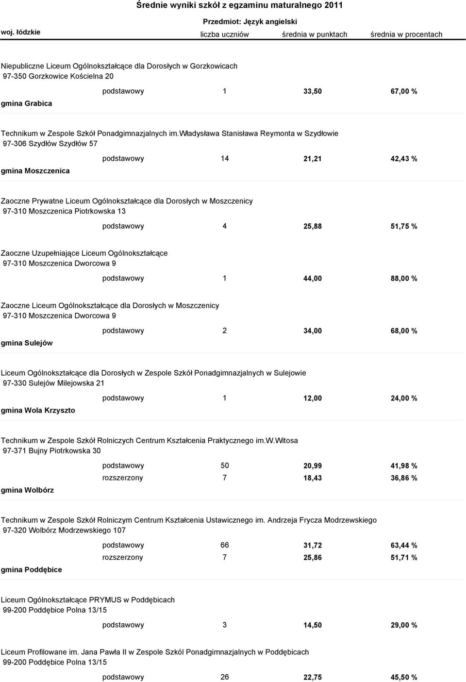Moszczenica Piotrkowska 13 podstawowy 4 25,88 51,75 % Zaoczne Uzupełniające Liceum Ogólnokształcące 97-310 Moszczenica Dworcowa 9 podstawowy 1 44,00 88,00 % Zaoczne Liceum Ogólnokształcące dla
