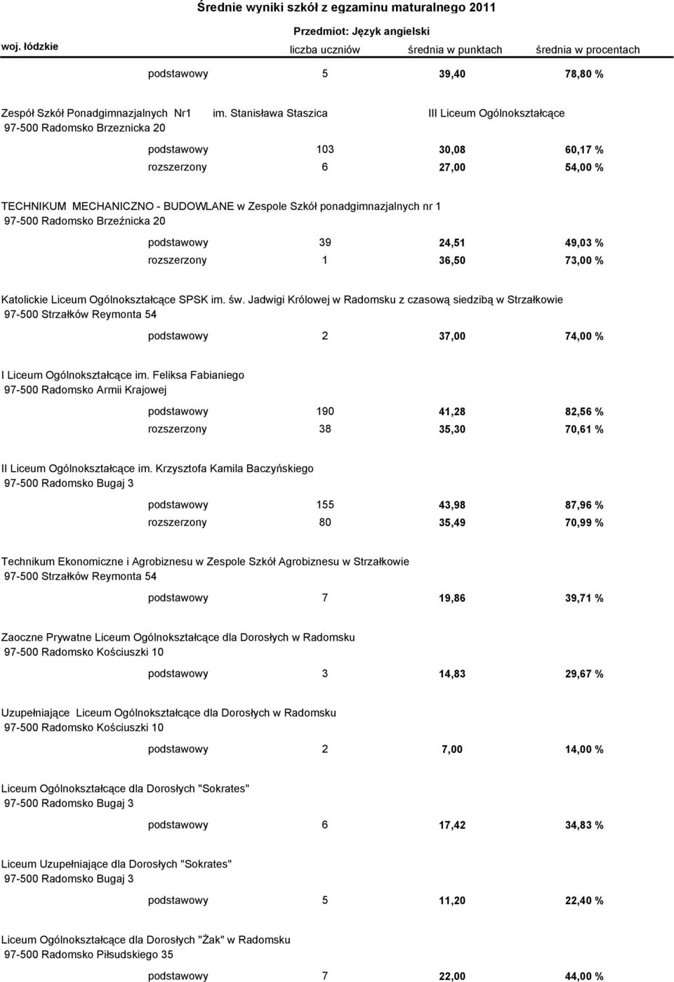 ponadgimnazjalnych nr 1 97-500 Radomsko Brzeźnicka 20 podstawowy 39 24,51 49,03 % rozszerzony 1 36,50 73,00 % Katolickie Liceum Ogólnokształcące SPSK im. św.