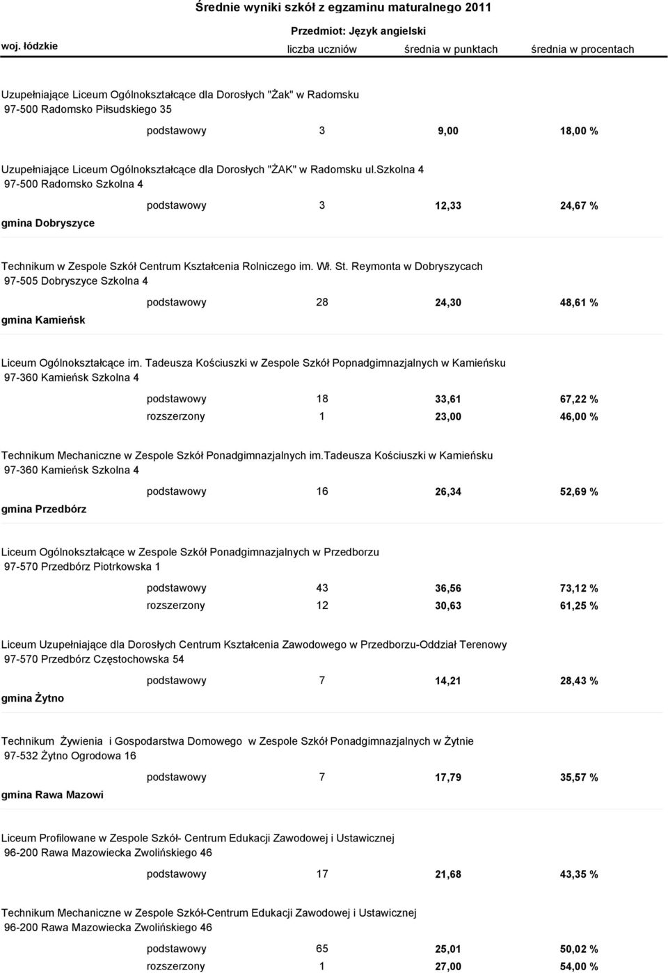 Reymonta w Dobryszycach 97-505 Dobryszyce Szkolna 4 gmina Kamieńsk podstawowy 28 24,30 48,61 % Liceum Ogólnokształcące im.