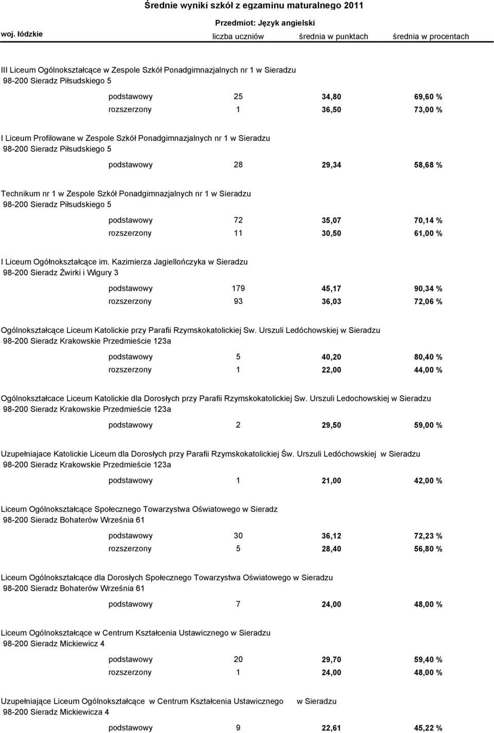 podstawowy 72 35,07 70,14 % rozszerzony 11 30,50 61,00 % I Liceum Ogółnokształcące im.