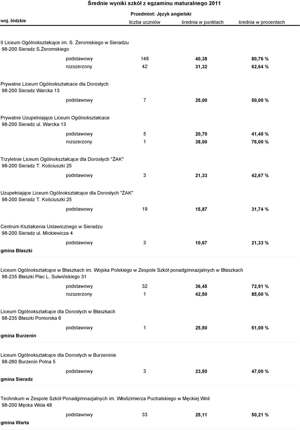 Ogólnokształcace 98-200 Sieradz ul. Warcka 13 podstawowy 5 20,70 41,40 % rozszerzony 1 38,00 76,00 % Trzyletnie Liceum Ogólnokształcące dla Dorosłych "ŻAK" 98-200 Sieradz T.