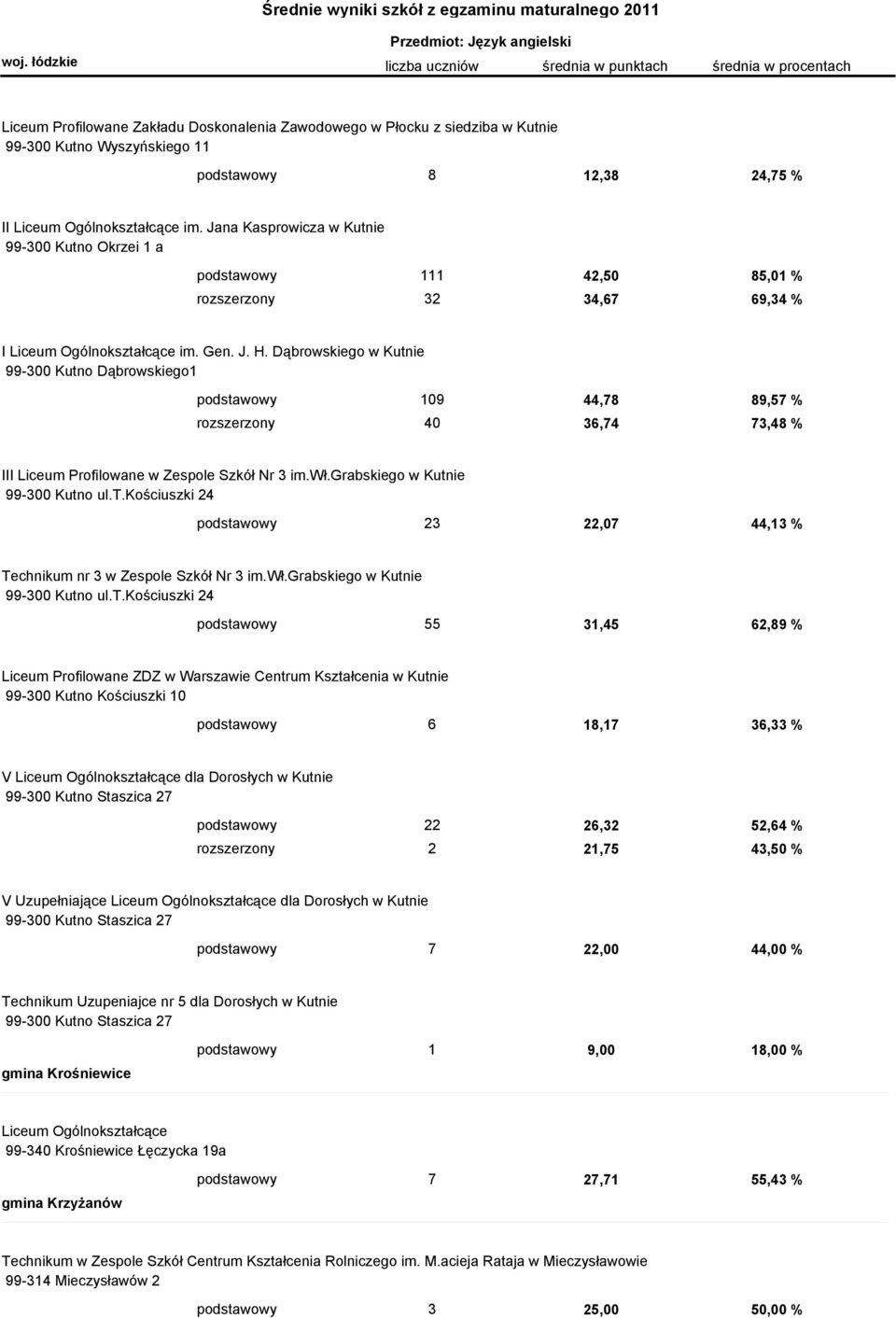 Dąbrowskiego w Kutnie 99-300 Kutno Dąbrowskiego1 podstawowy 109 44,78 89,57 % rozszerzony 40 36,74 73,48 % III Liceum Profilowane w Zespole Szkół Nr 3 im.wł.grabskiego w Kutnie 99-300 Kutno ul.t.kościuszki 24 podstawowy 23 22,07 44,13 % Technikum nr 3 w Zespole Szkół Nr 3 im.