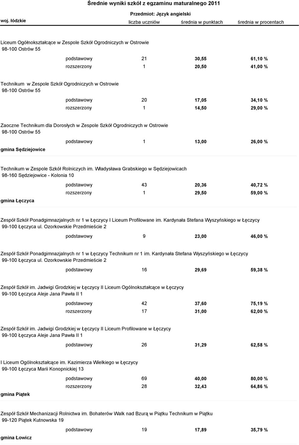 % Technikum w Zespole Szkół Rolniczych im.