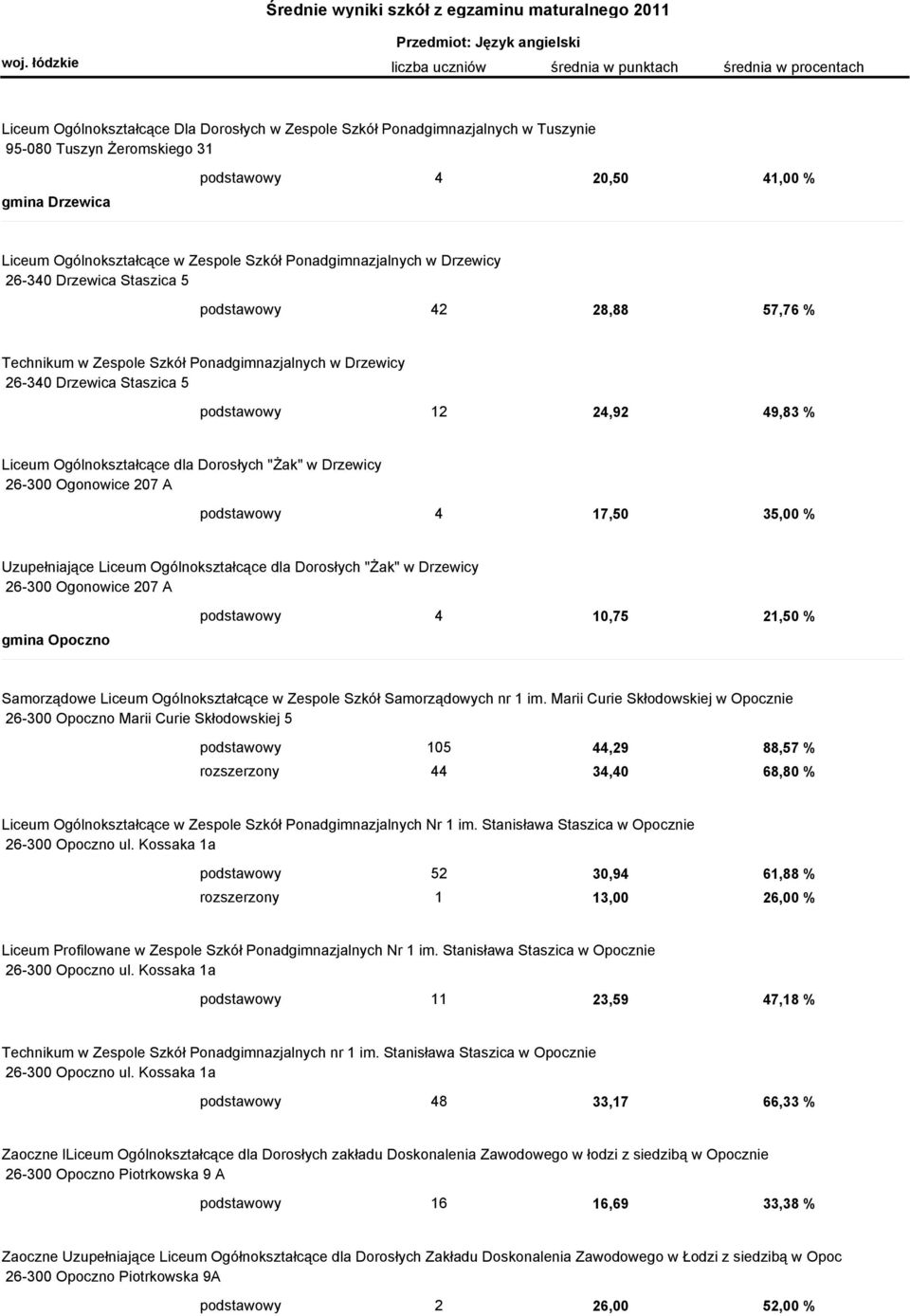 Liceum Ogólnokształcące dla Dorosłych "Żak" w Drzewicy 26-300 Ogonowice 207 A podstawowy 4 17,50 35,00 % Uzupełniające Liceum Ogólnokształcące dla Dorosłych "Żak" w Drzewicy 26-300 Ogonowice 207 A