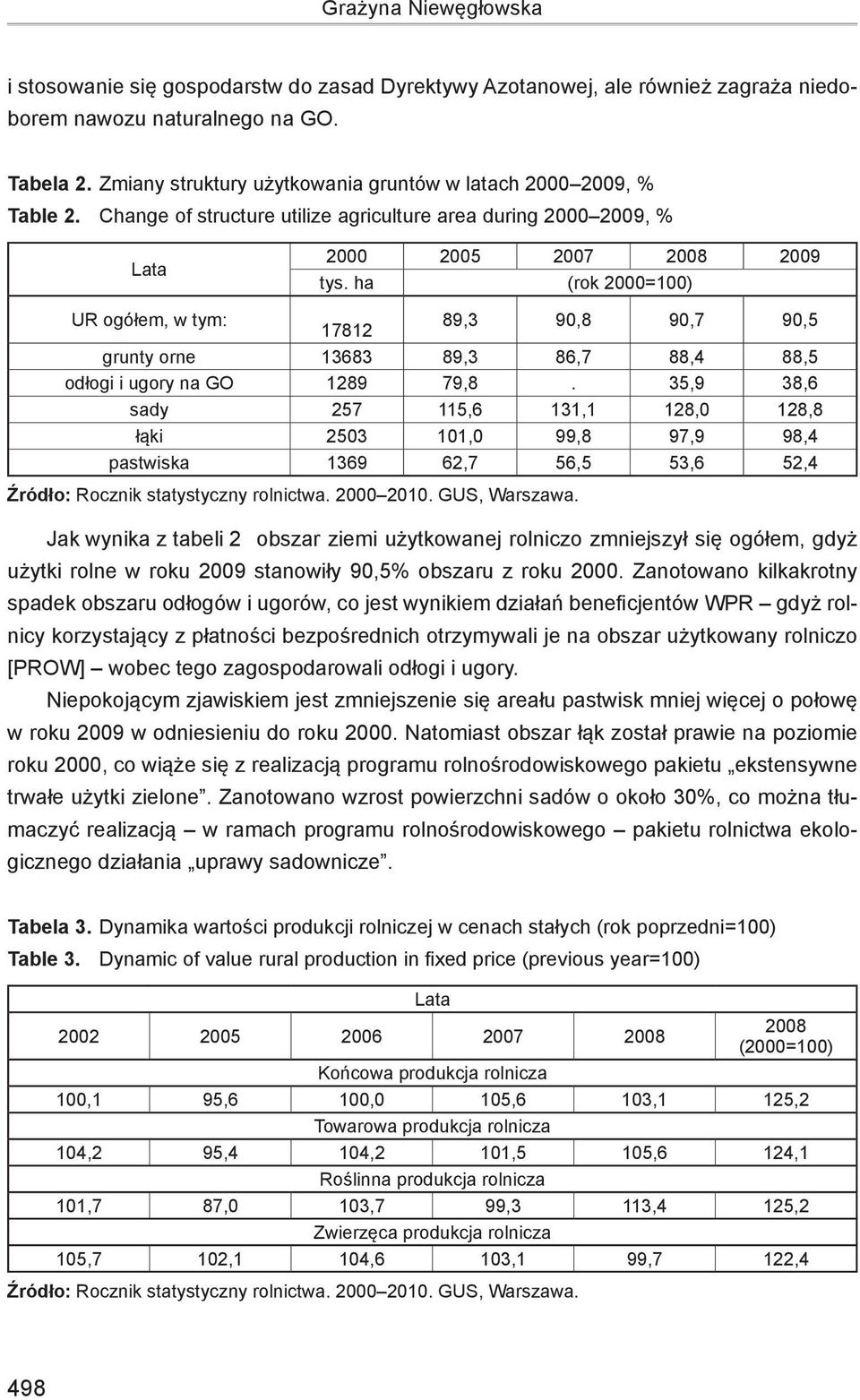 ha (rok 2000=100) UR ogółem, w tym: 17812 89,3 90,8 90,7 90,5 grunty orne 13683 89,3 86,7 88,4 88,5 odłogi i ugory na GO 1289 79,8.