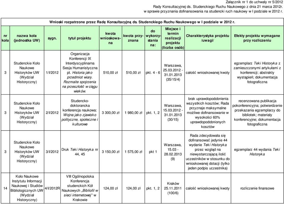 tytuł projektu kwota wnioskowana kwota przyznana Miejsce i do termin wykorzystania realizacji projektu na: (liczba osób) Charakterystyka projektu /uwagi/ Efekty projektu wymagane przy rozliczeniu 3