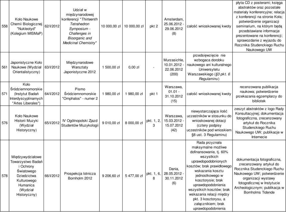 Challenges in Bioorganic and Medicinal Chemistry" Międzynarodowe Warsztaty Japonistyczne 2012 Pismo Śródziemnomorskie "Omphalos" numer 2 IV Ogólnopolski Zjazd Studentów Muzykologii Prospekcja