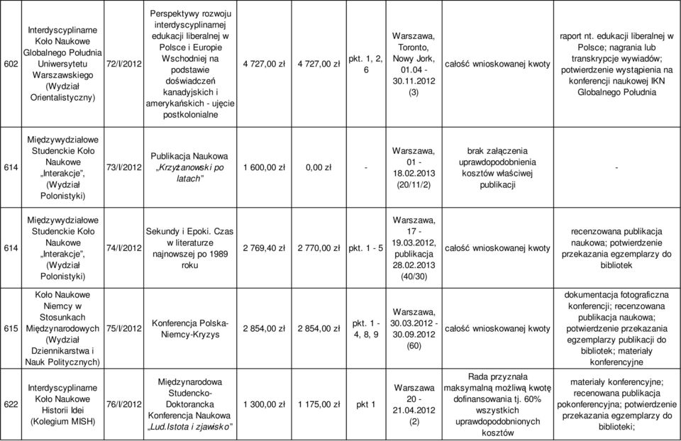 edukacji liberalnej w Polsce; nagrania lub transkrypcje wywiadów; potwierdzenie wystąpienia na konferencji naukowej IKN Globalnego Południa 614 Interakcje, Polonistyki) 73/I/2012 Publikacja Naukowa
