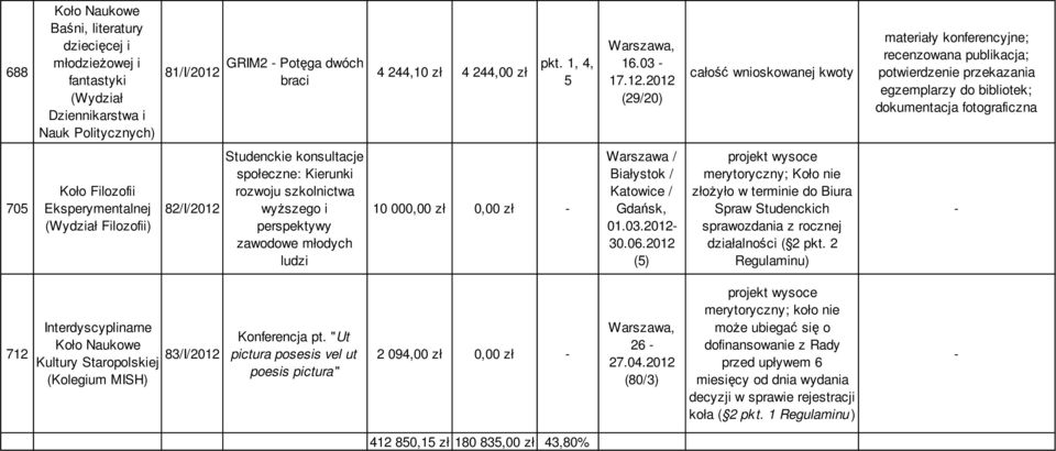 2012 (29/20) materiały konferencyjne; recenzowana publikacja; potwierdzenie przekazania egzemplarzy do bibliotek; dokumentacja fotograficzna 705 Koło Filozofii Eksperymentalnej Filozofii) 82/I/2012