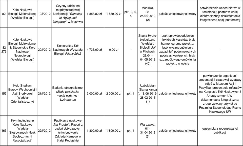 Konferencja Kół Naukowych Wydziału Biologii Pilchy 2012 4 733,00 zł 0,00 zł Stacja Hydrobiologiczna Wydziału Biologii UW w Pilchach, 28.04 04.05.