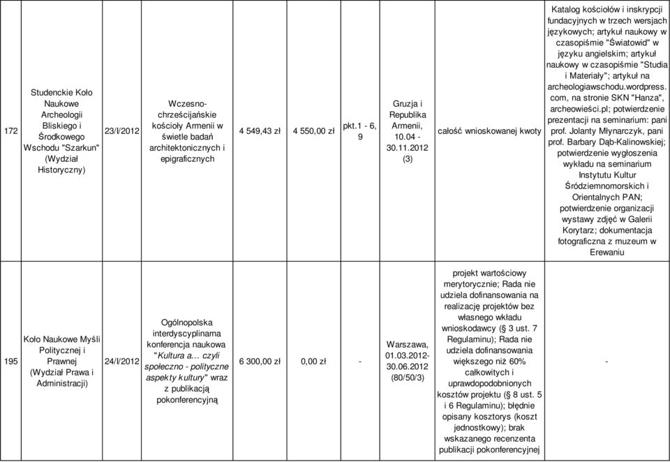 2012 Katalog kościołów i inskrypcji fundacyjnych w trzech wersjach językowych; artykuł naukowy w czasopiśmie "Światowid" w języku angielskim; artykuł naukowy w czasopiśmie "Studia i Materiały";