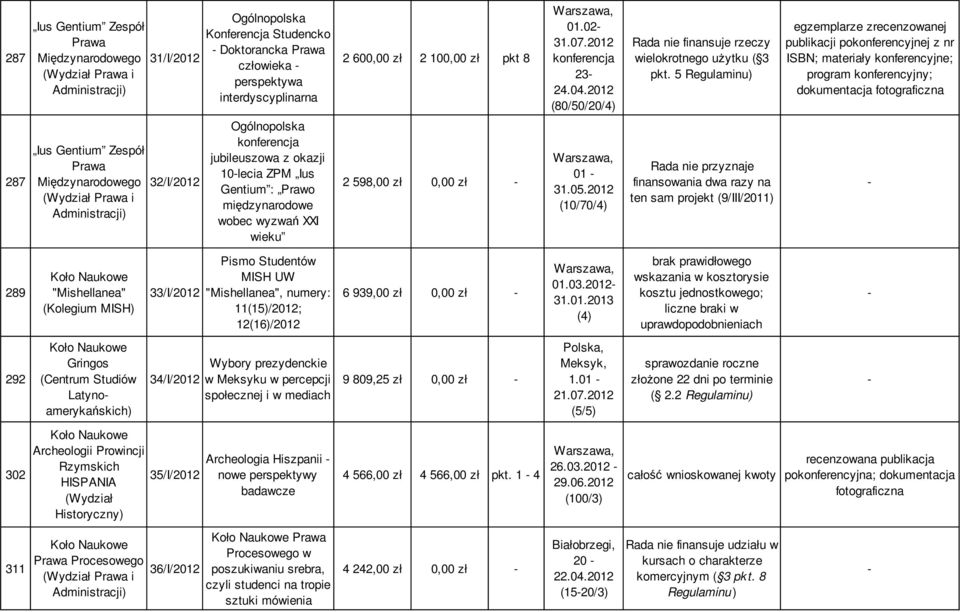 5 Regulaminu) egzemplarze zrecenzowanej publikacji pokonferencyjnej z nr ISBN; materiały konferencyjne; program konferencyjny; dokumentacja fotograficzna 287 Ius Gentium Zespół Prawa Międzynarodowego