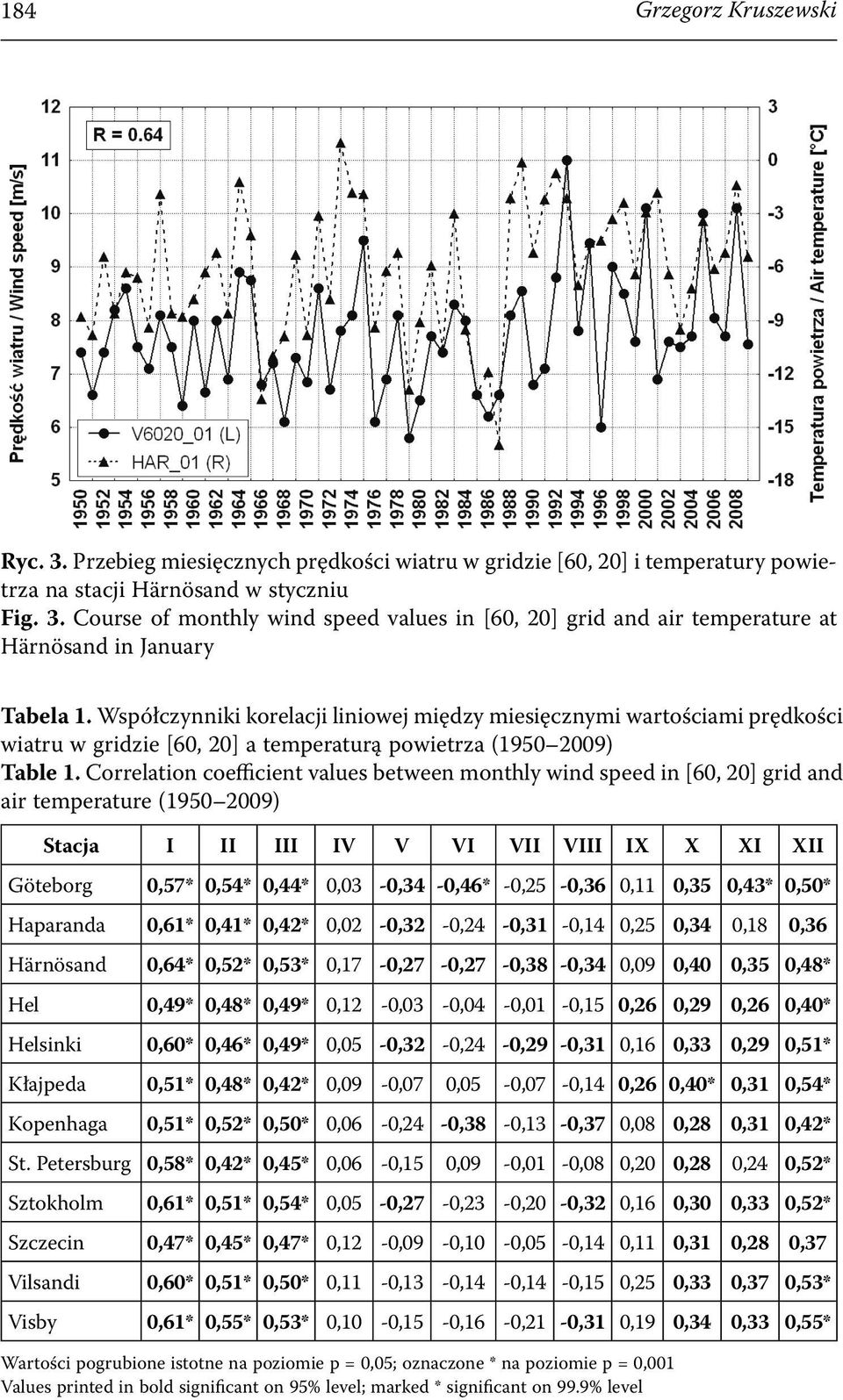 Correlation coefficient values between monthly wind speed in [60, 20] grid and air temperature (1950 2009) Stacja I II III IV V VI VII VIII IX X XI XII Göteborg 0,57* 0,54* 0,44* 0,03-0,34-0,46*