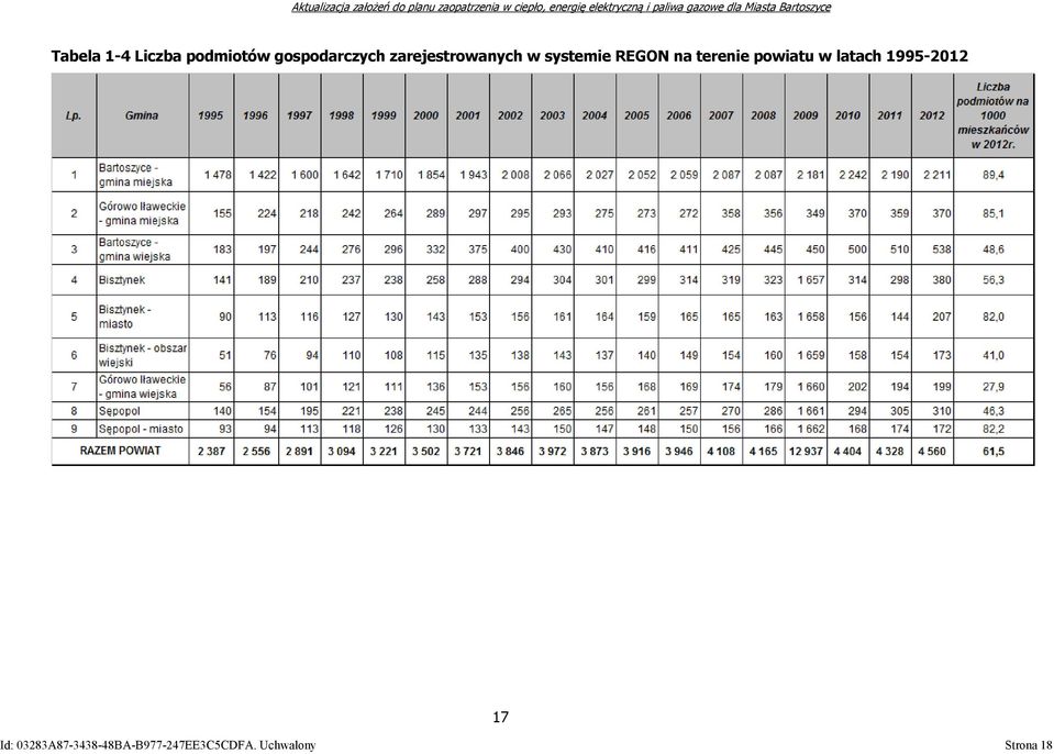 powiatu w latach 1995-2012 17 Id: