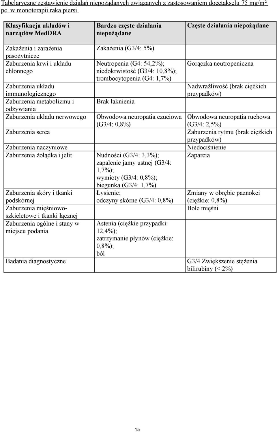 Zaburzenia układu immunologicznego Zaburzenia metabolizmu i odżywiania Zaburzenia układu nerwowego Zaburzenia serca Zakażenia (G3/4: 5%) Neutropenia (G4: 54,2%); niedokrwistość (G3/4: 10,8%);