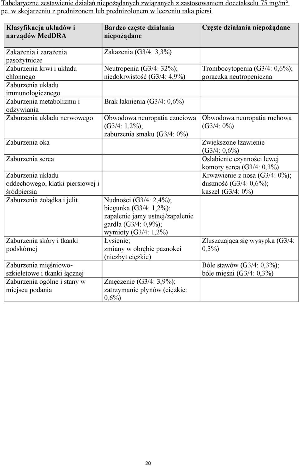 pasożytnicze Zaburzenia krwi i układu chłonnego Zaburzenia układu immunologicznego Zaburzenia metabolizmu i odżywiania Zaburzenia układu nerwowego Zaburzenia oka Zaburzenia serca Zakażenia (G3/4: