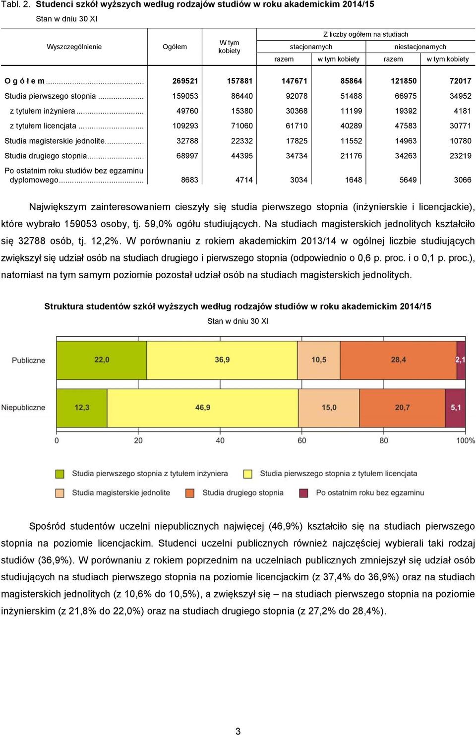 .. 32788 22332 17825 11552 14963 10780 Studia drugiego stopnia... 68997 44395 34734 21176 34263 23219 Po ostatnim roku studiów bez egzaminu dyplomowego.