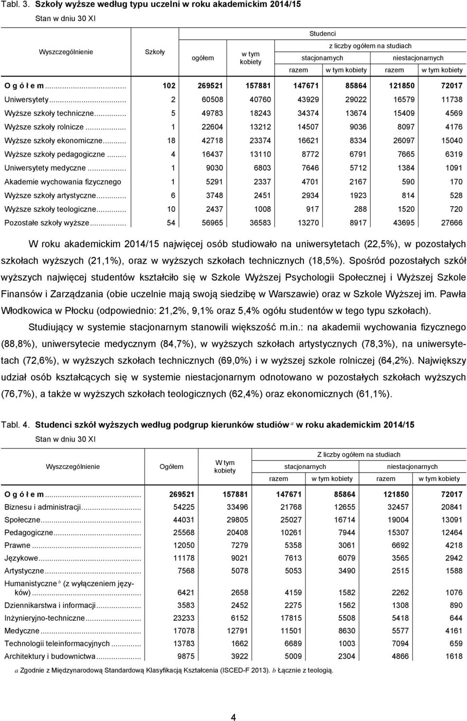 .. 18 42718 23374 16621 8334 26097 15040 Wyższe szkoły pedagogiczne... 4 16437 13110 8772 6791 7665 6319 Uniwersytety medyczne.