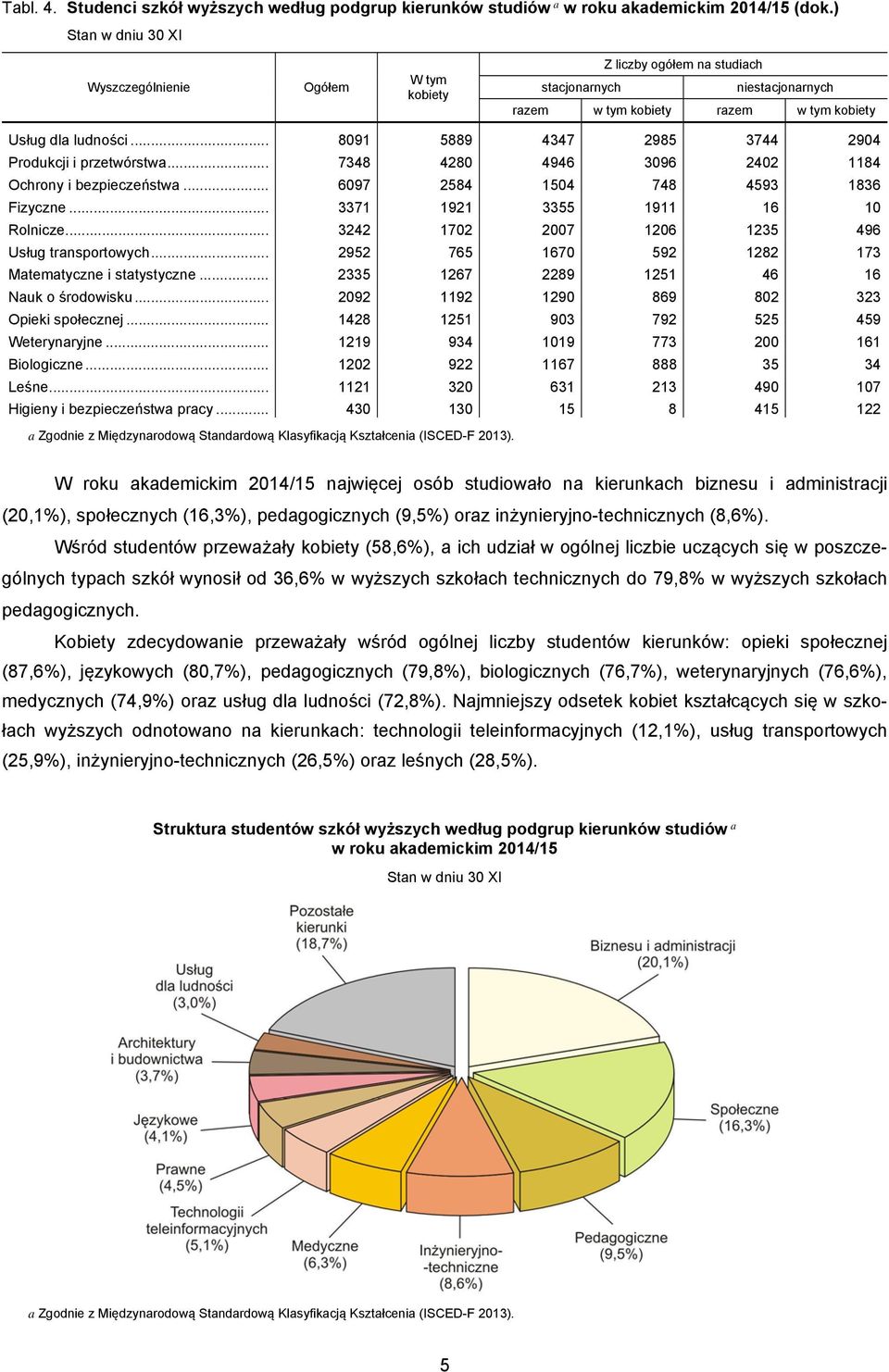 .. 2952 765 1670 592 1282 173 Matematyczne i statystyczne... 2335 1267 2289 1251 46 16 Nauk o środowisku... 2092 1192 1290 869 802 323 Opieki społecznej... 1428 1251 903 792 525 459 Weterynaryjne.