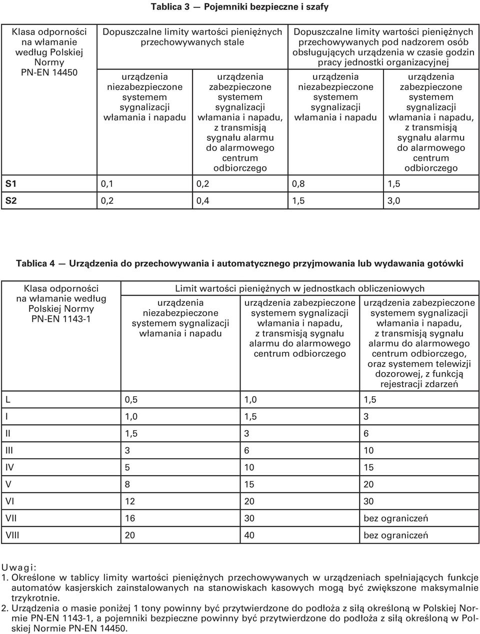 obsługujących urządzenia w czasie godzin pracy jednostki organizacyjnej urządzenia niezabezpieczone systemem włamania i napadu S1 0,1 0,2 0,8 1,5 S2 0,2 0,4 1,5 3,0 urządzenia zabezpieczone systemem