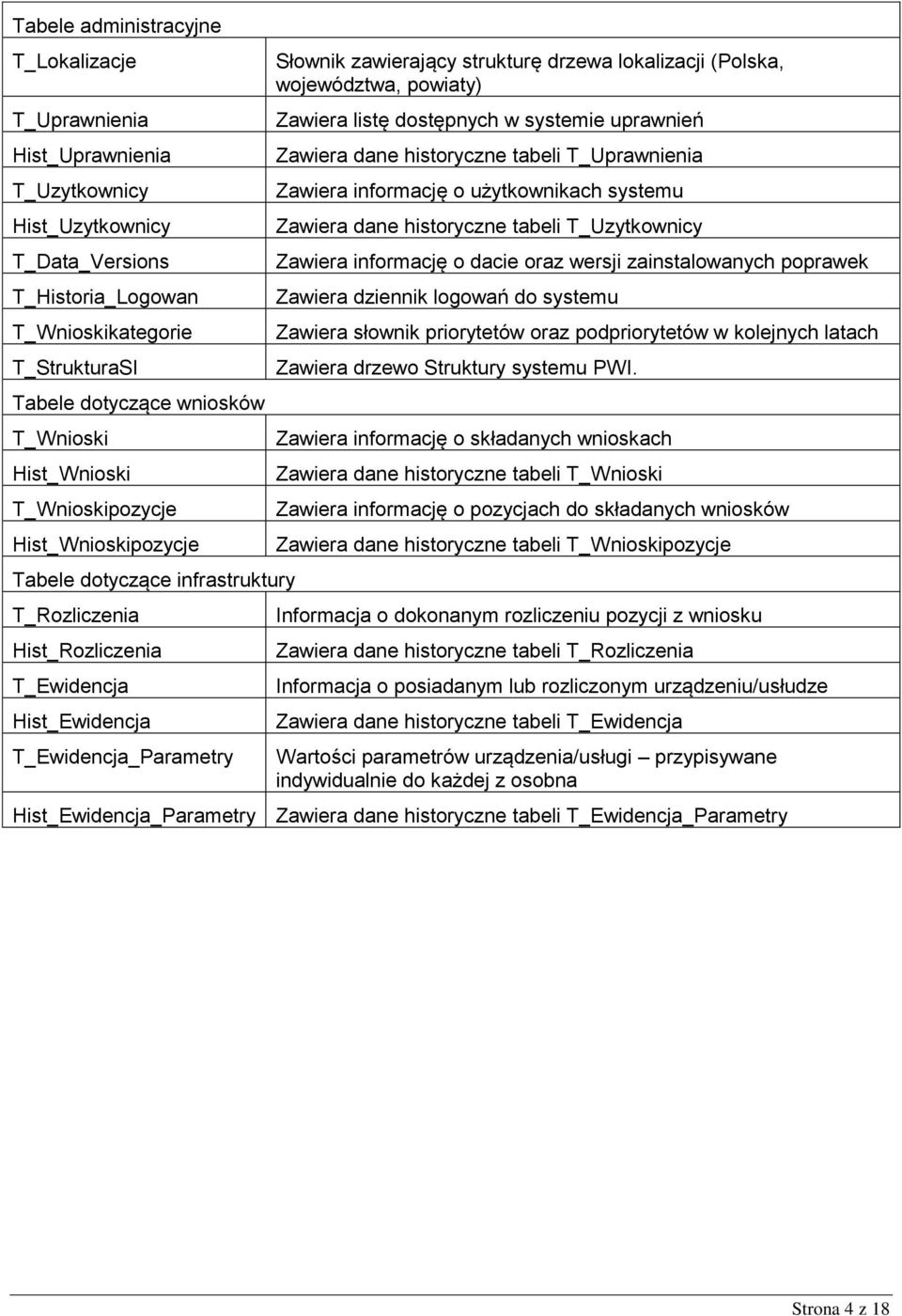 strukturę drzewa lokalizacji (Polska, województwa, powiaty) Zawiera listę dostępnych w systemie uprawnień Zawiera dane historyczne tabeli T_Uprawnienia Zawiera informację o użytkownikach systemu