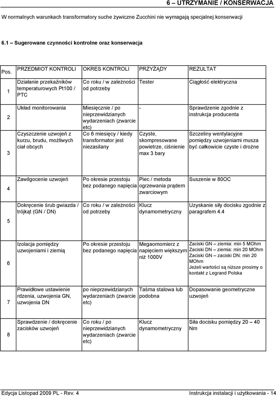 Czyszczenie uzwojeń z kurzu, brudu, możliwych ciał obcych Miesięcznie / po nieprzewidzianych wydarzeniach (zwarcie etc) Co 6 miesięcy / kiedy transformator jest niezasilany - Sprawdzenie zgodnie z