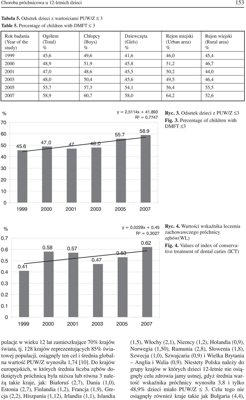 46,0 45,4 2000 48,9 51,9 45,8 51,2 46,7 2001 47,0 48,6 45,5 50,2 44,0 2003 48,0 50,4 45,6 49,5 46,4 2005 55,7 57,3 54,1 56,4 55,5 2007 58,9 60,7 58,0 64,2 52,6 % y = 2,5114x + 41,893 Ryc. 3.