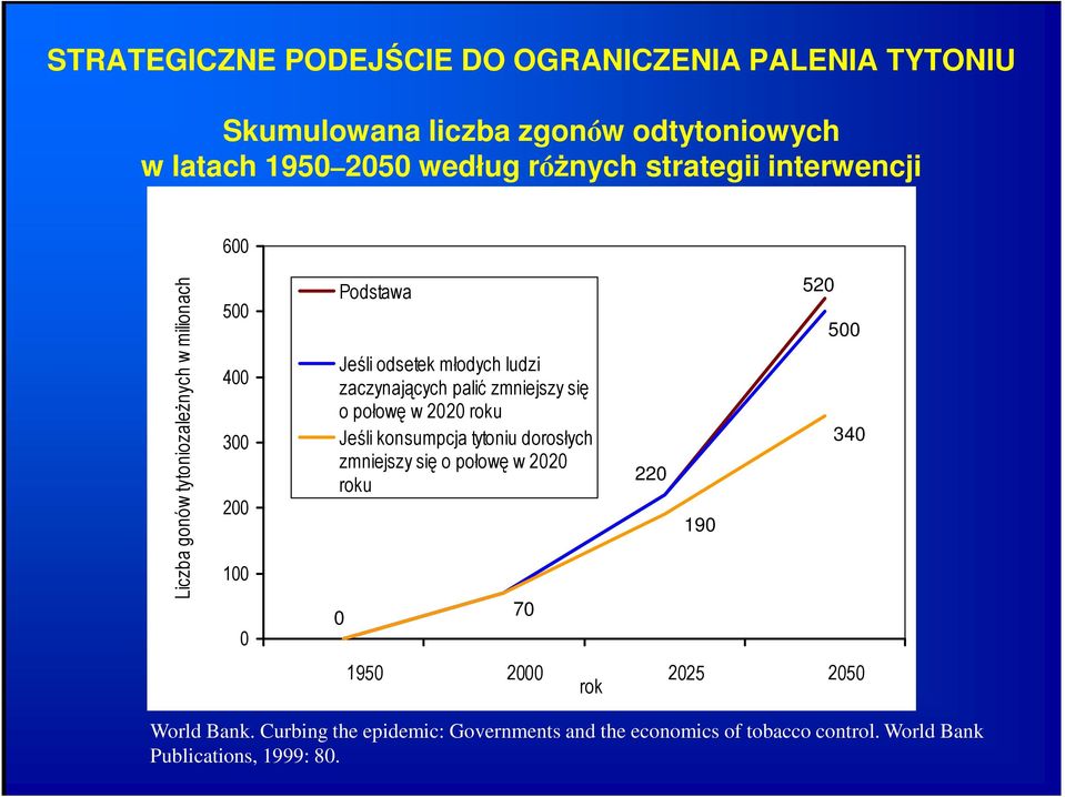 zaczynających palić zmniejszy się o połowę w 2020 roku Jeśli konsumpcja tytoniu dorosłych zmniejszy się o połowę w 2020 roku 0 70 220