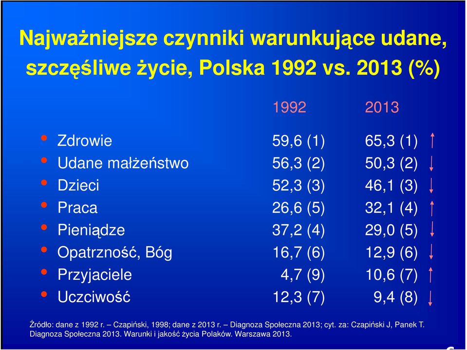 (4) Pieniądze 37,2 (4) 29,0 (5) Opatrzność, Bóg 16,7 (6) 12,9 (6) Przyjaciele 4,7 (9) 10,6 (7) Uczciwość 12,3 (7) 9,4 (8)