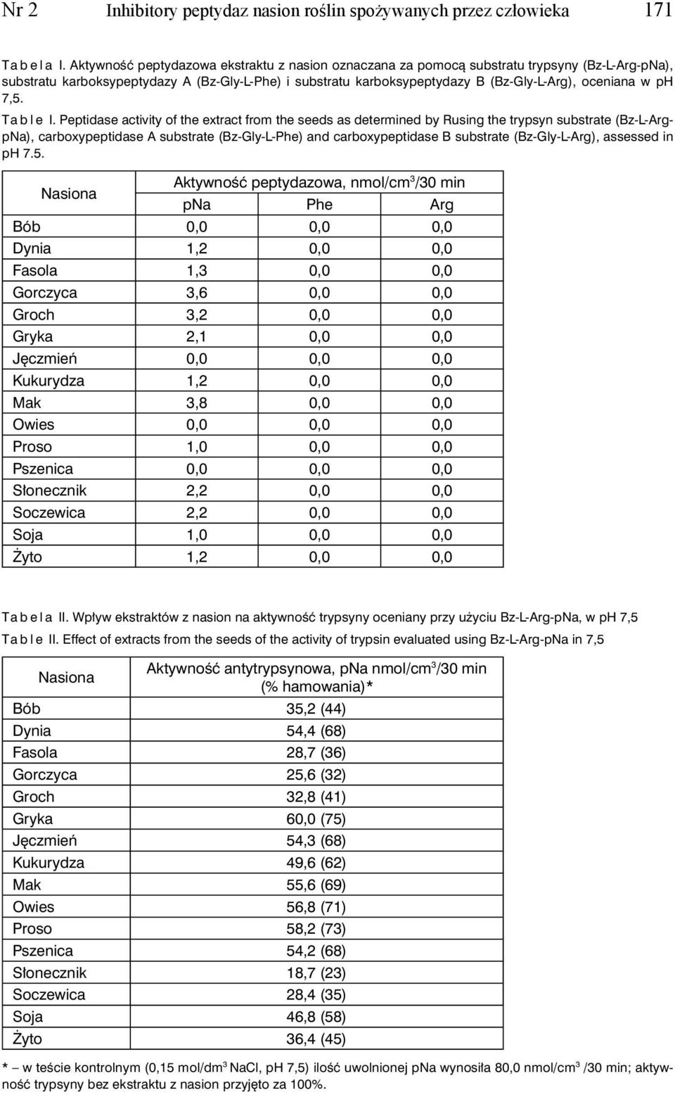 ph 7,5. Table I.