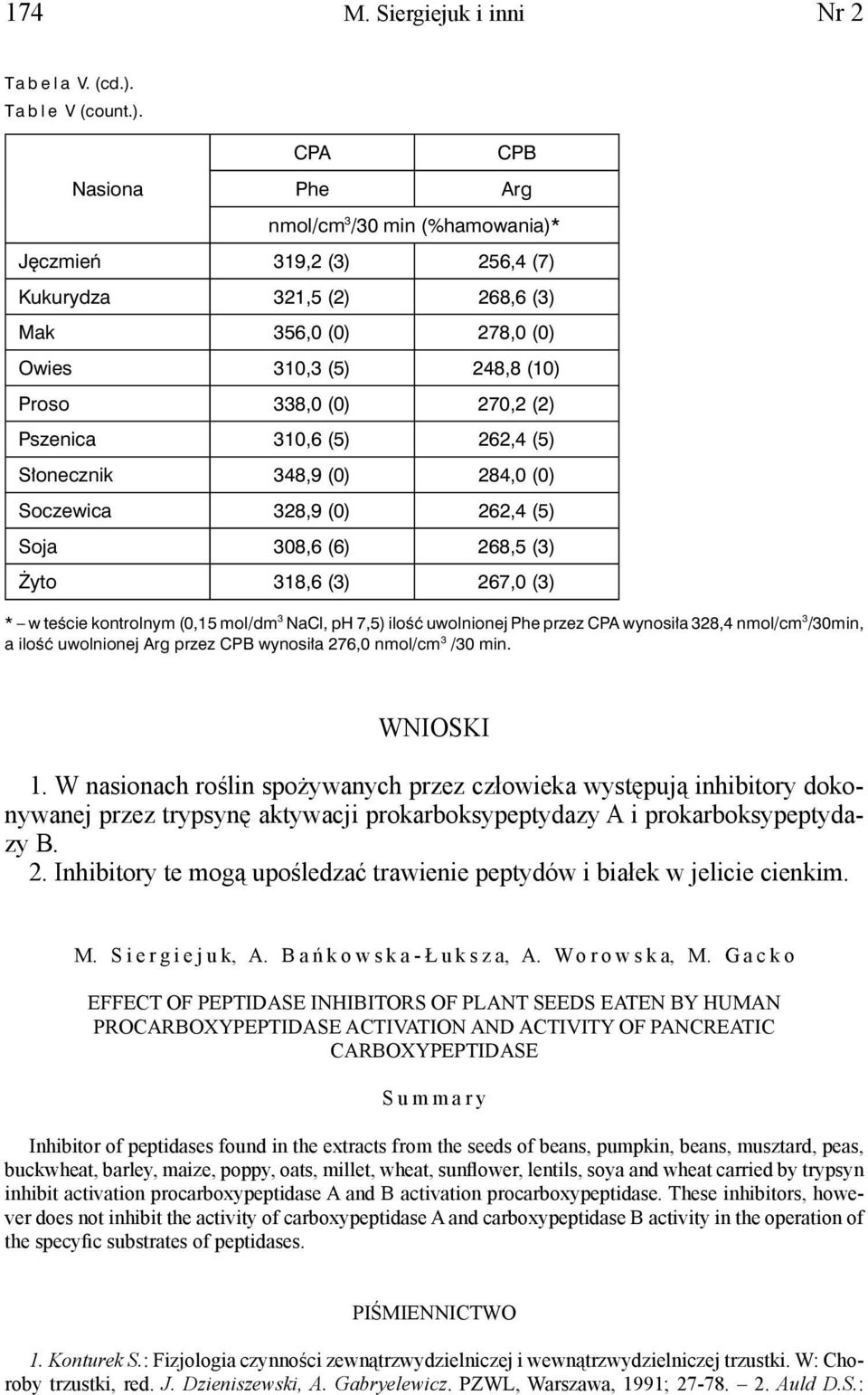 CPA Phe CPB Arg nmol/cm 3 /30 min (%hamowania)* Jęczmień 319,2 (3) 256,4 (7) Kukurydza 321,5 (2) 268,6 (3) Mak 356,0 (0) 278,0 (0) Owies 310,3 (5) 248,8 (10) Proso 338,0 (0) 270,2 (2) Pszenica 310,6