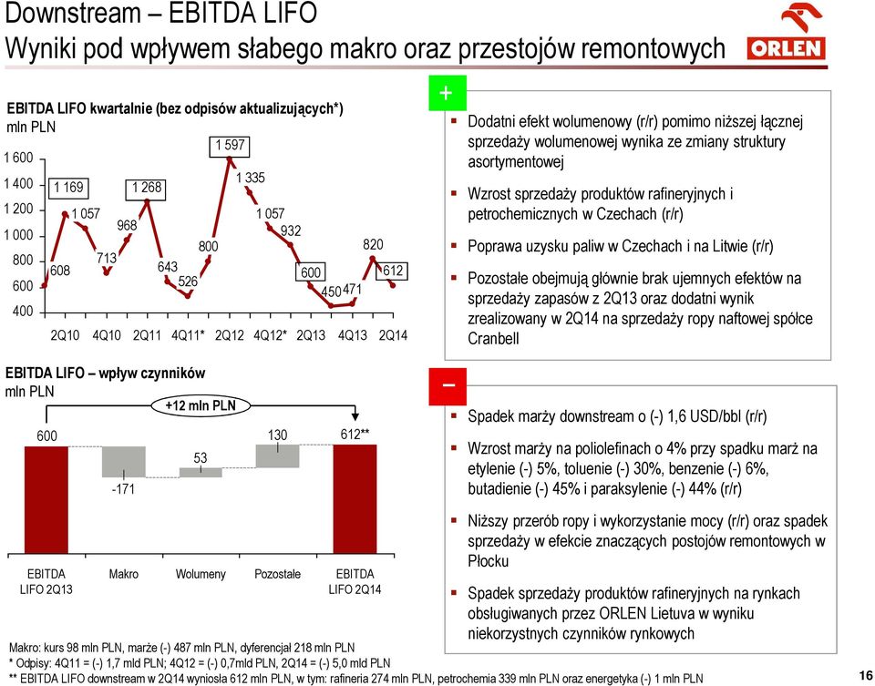 struktury asortymentowej Wzrost sprzedaży produktów rafineryjnych i petrochemicznych w Czechach (r/r) Poprawa uzysku paliw w Czechach i na Litwie (r/r) Pozostałe obejmują głównie brak ujemnych