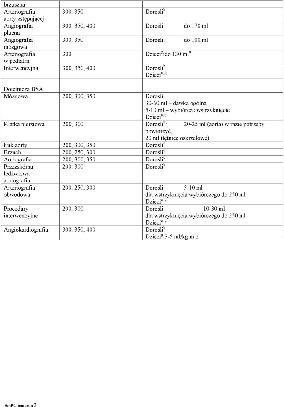 300 Dorośli b : 20-25 ml (aorta) w razie potrzeby powtórzyć, 20 ml (tętnice oskrzelowe) Łuk aorty 200, 300, 350 Dorośli c Brzuch 200, 250, 300 Dorośli c Aortografia 200, 300, 350 Dorośli c