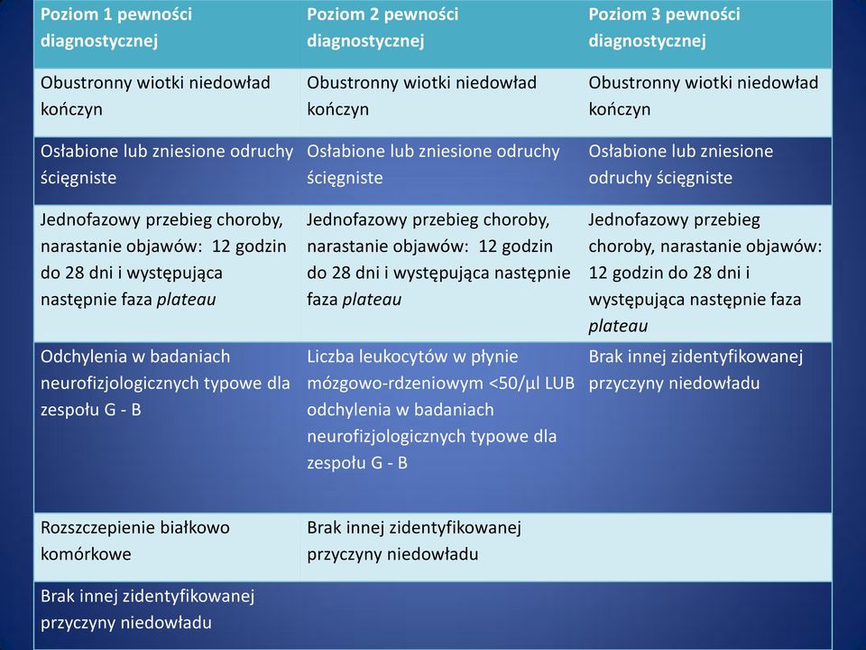 Osłabione lub zniesione odruchy ścięgniste Jednofazowy przebieg choroby, narastanie objawów: 12 godzin do 28 dni i występująca następnie faza plateau Liczba leukocytów w płynie mózgowo-rdzeniowym