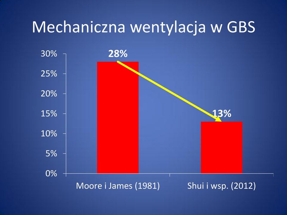 13% 10% 5% 0% Moore i