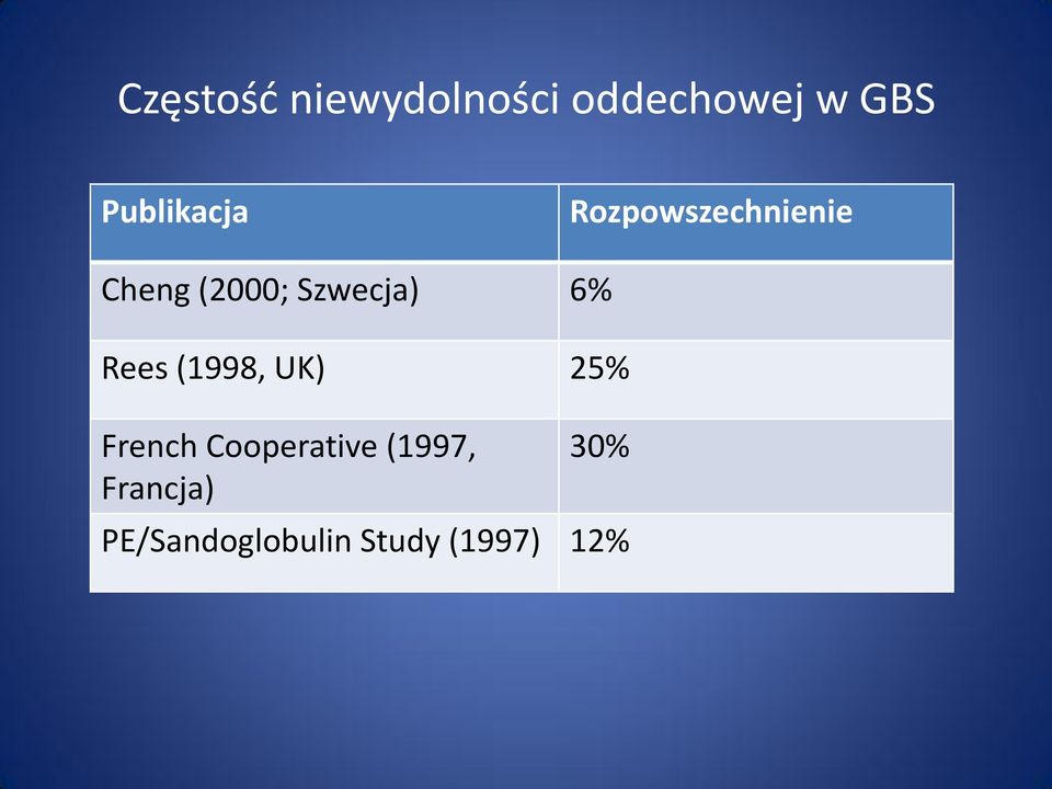 Szwecja) 6% Rees (1998, UK) 25% French