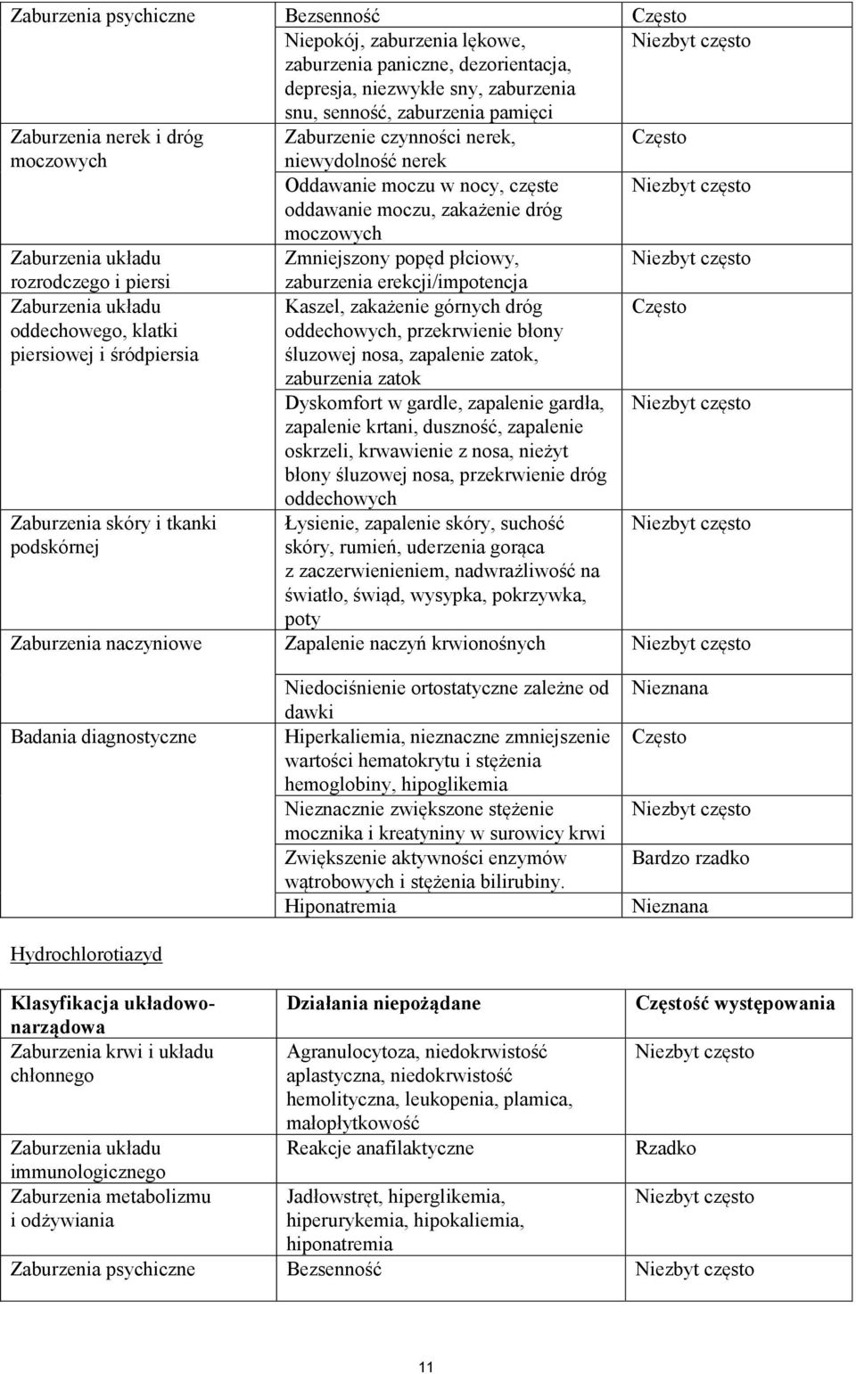 piersi zaburzenia erekcji/impotencja Zaburzenia układu Kaszel, zakażenie górnych dróg Często oddechowego, klatki piersiowej i śródpiersia oddechowych, przekrwienie błony śluzowej nosa, zapalenie