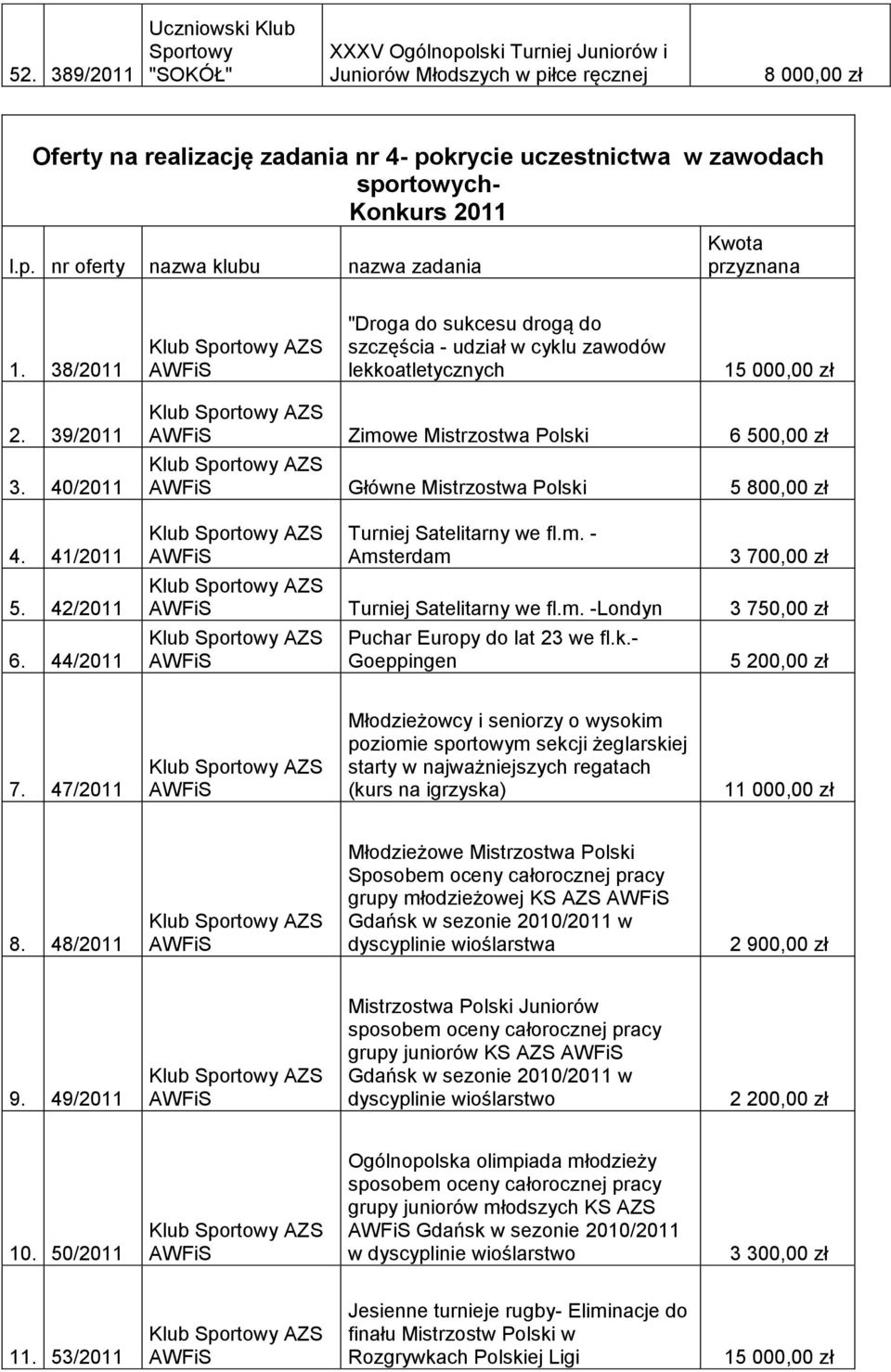 44/2011 AZS Zimowe Mistrzostwa Polski 6 500,00 zł AZS Główne Mistrzostwa Polski 5 800,00 zł AZS Turniej Satelitarny we fl.m. - Amsterdam 3 700,00 zł AZS Turniej Satelitarny we fl.m. -Londyn 3 750,00 zł AZS Puchar Europy do lat 23 we fl.