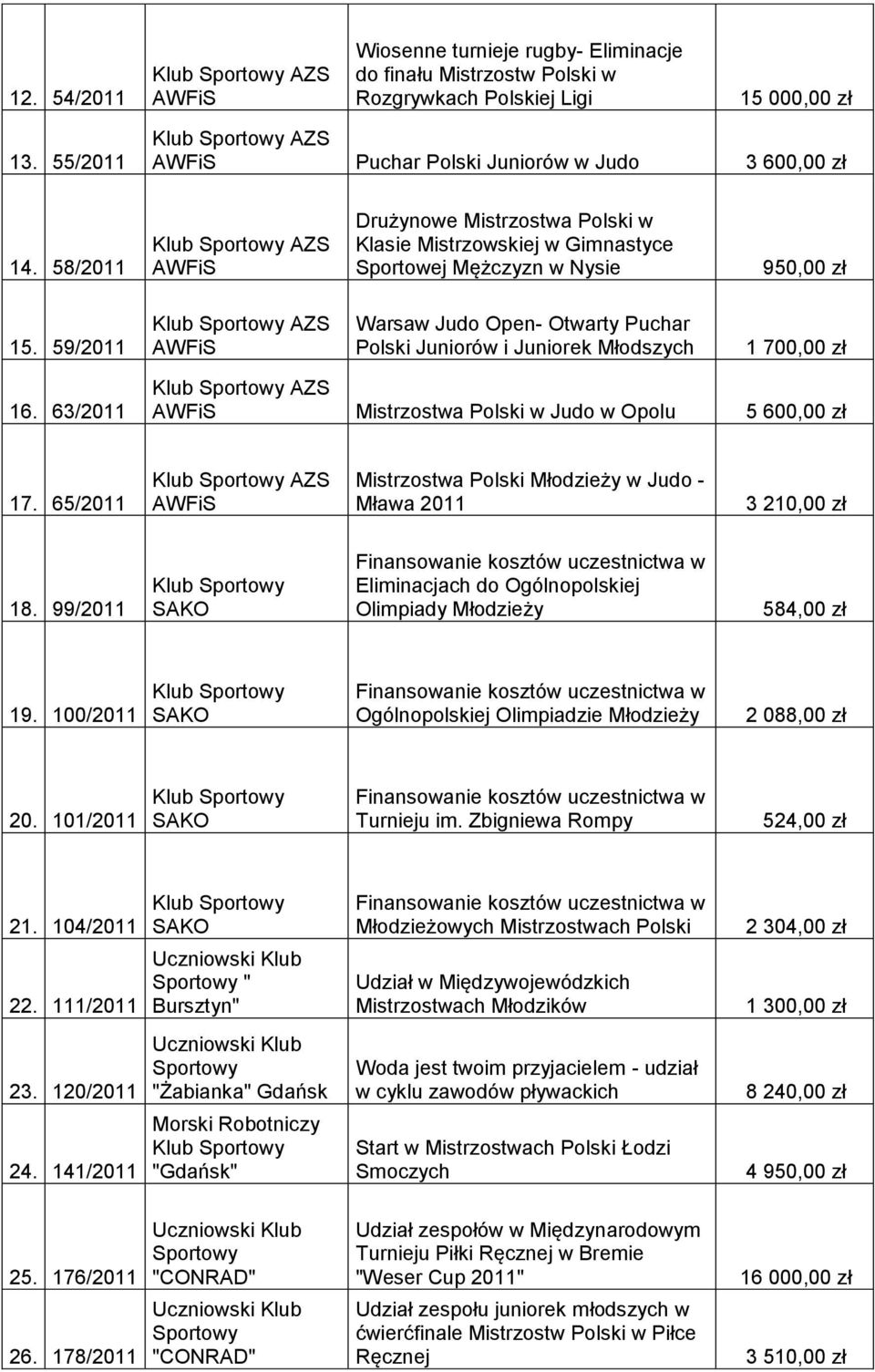 59/2011 AZS Warsaw Judo Open- Otwarty Puchar Polski Juniorów i Juniorek Młodszych 1 700,00 zł 16. 63/2011 AZS Mistrzostwa Polski w Judo w Opolu 5 600,00 zł 17.