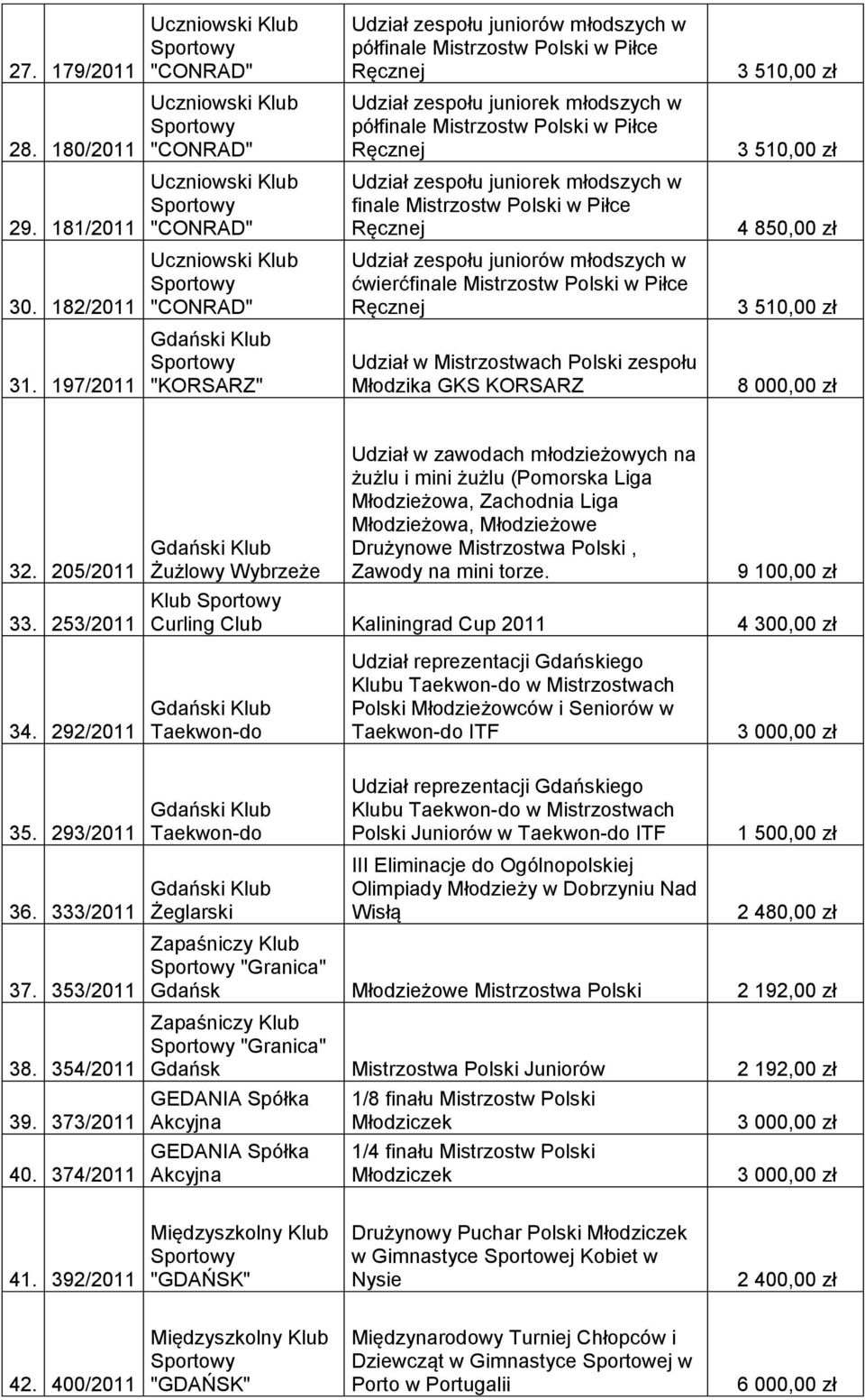 juniorek młodszych w finale Mistrzostw Polski w Piłce Ręcznej Udział zespołu juniorów młodszych w ćwierćfinale Mistrzostw Polski w Piłce Ręcznej Udział w Mistrzostwach Polski zespołu Młodzika GKS