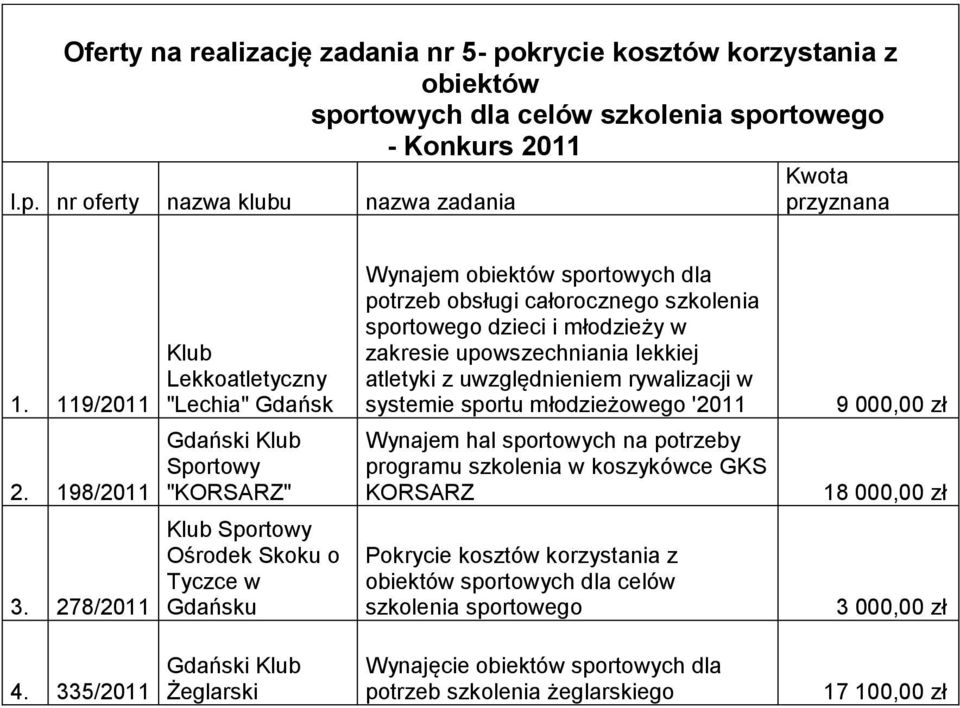 198/2011 Klub Lekkoatletyczny "KORSARZ" Wynajem obiektów sportowych dla potrzeb obsługi całorocznego szkolenia sportowego dzieci i młodzieży w zakresie upowszechniania lekkiej atletyki z