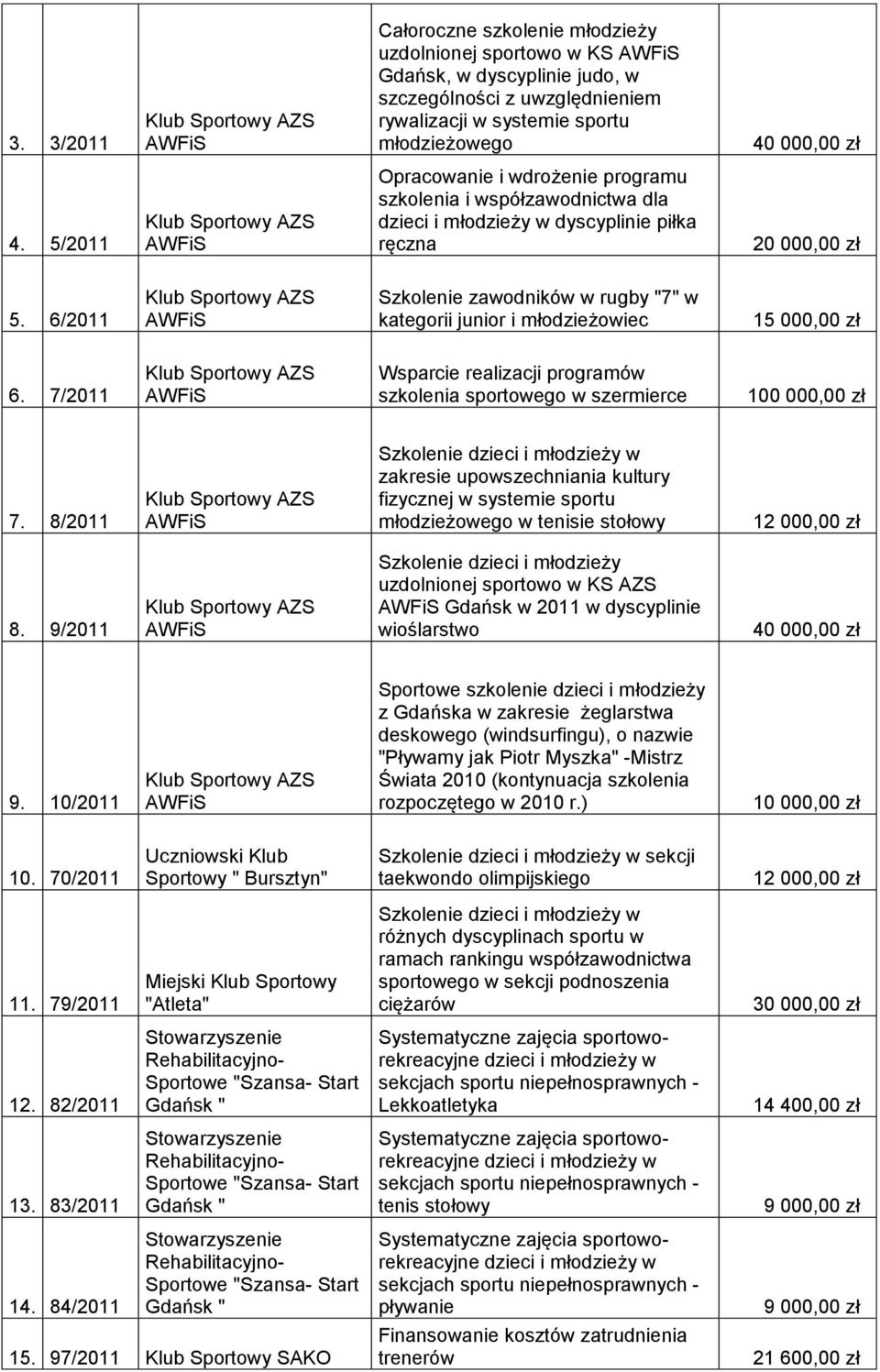 6/2011 AZS Szkolenie zawodników w rugby "7" w kategorii junior i młodzieżowiec 6. 7/2011 AZS Wsparcie realizacji programów szkolenia sportowego w szermierce 100 000,00 zł 7.