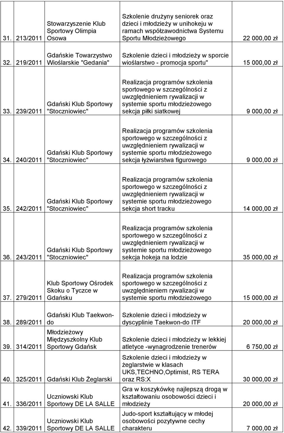 239/2011 Gdański "Stoczniowiec" Realizacja programów szkolenia sportowego w szczególności z uwzględnieniem rywalizacji w systemie sportu młodzieżowego sekcja piłki siatkowej 34.