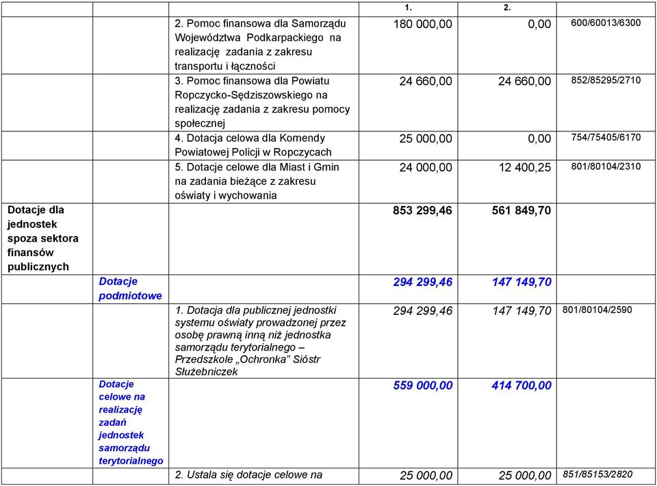 Pomoc finansowa dla Powiatu Ropczycko-Sędziszowskiego na realizację zadania z zakresu pomocy społecznej 4. Dotacja celowa dla Komendy Powiatowej Policji 5.