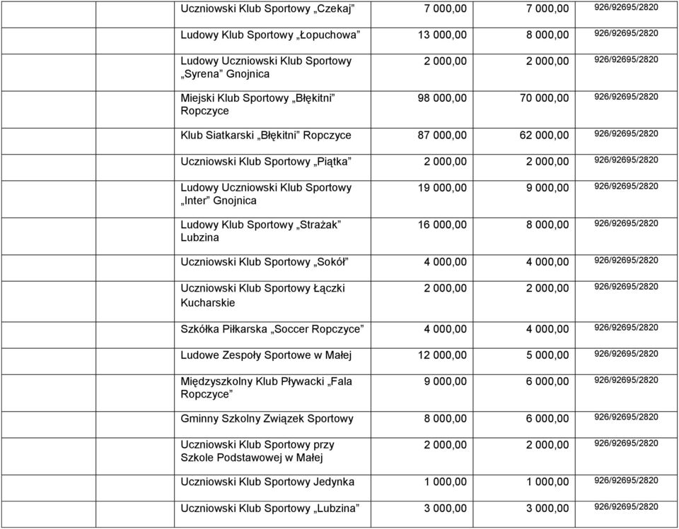 000,00 926/92695/2820 Ludowy Uczniowski Klub Sportowy Inter Gnojnica Ludowy Klub Sportowy Strażak Lubzina 19 000,00 9 000,00 926/92695/2820 16 000,00 8 000,00 926/92695/2820 Uczniowski Klub Sportowy