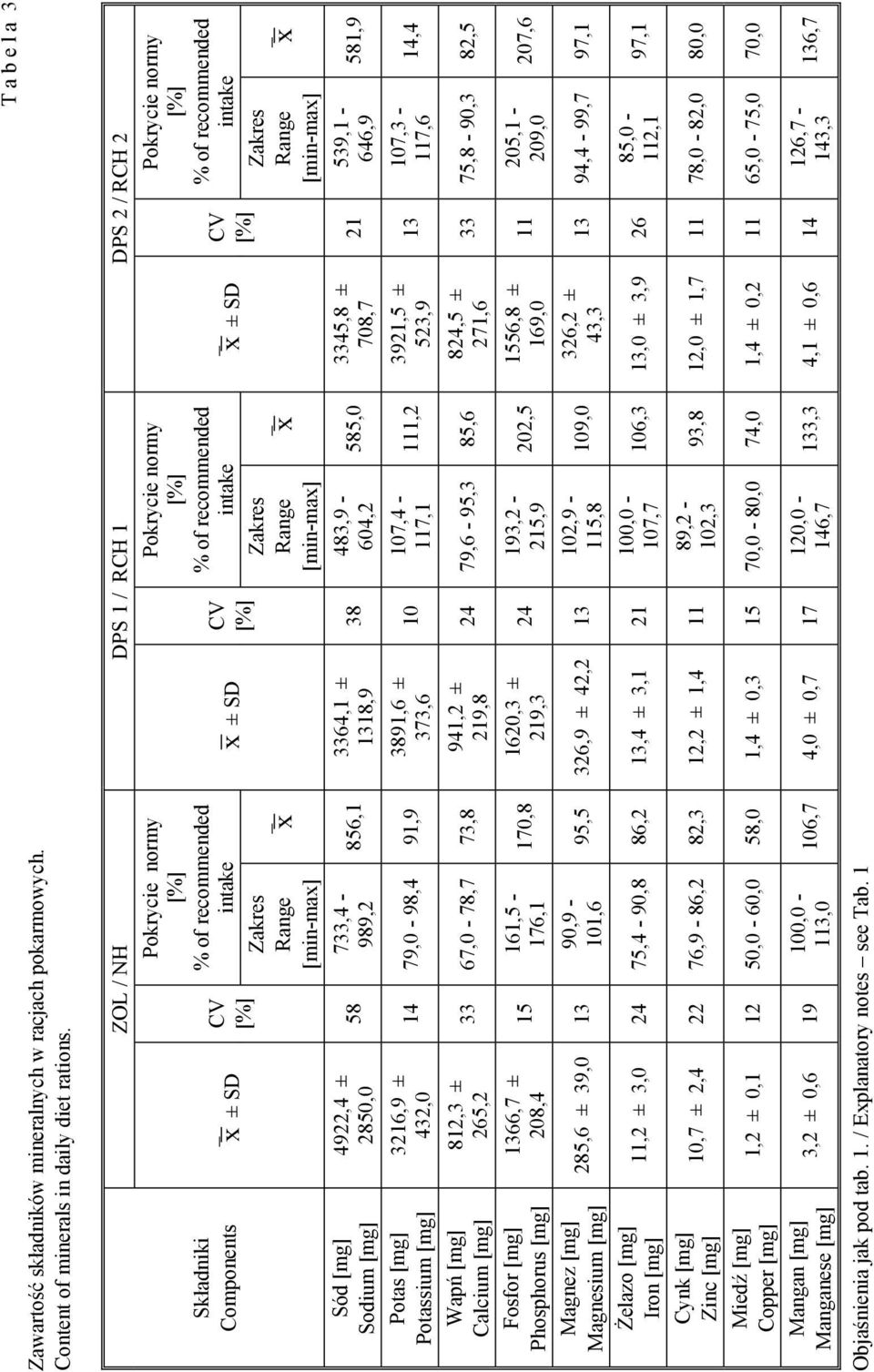 [mg] Miedź [mg] Copper [mg] Mangan [mg] Manganese [mg] ± SD 4922,4 ± 2850,0 3216,9 ± 432,0 812,3 ± 265,2 1366,7 ± 208,4 ZOL / NH DPS 1 / RCH 1 DPS 2 / RCH 2 58 Pokrycie normy intake x ± SD