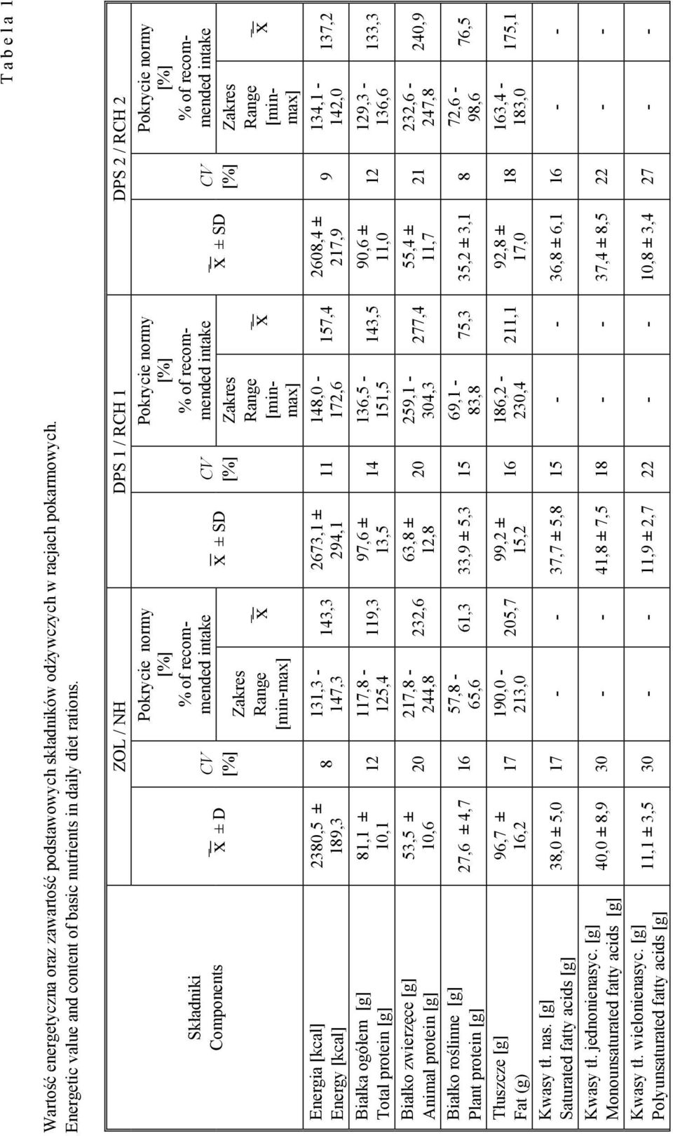 [g] Saturated fatty acids [g] Kwasy tł. jednonienasyc. [g] Monounsaturated fatty acids [g] Kwasy tł. wielonienasyc.